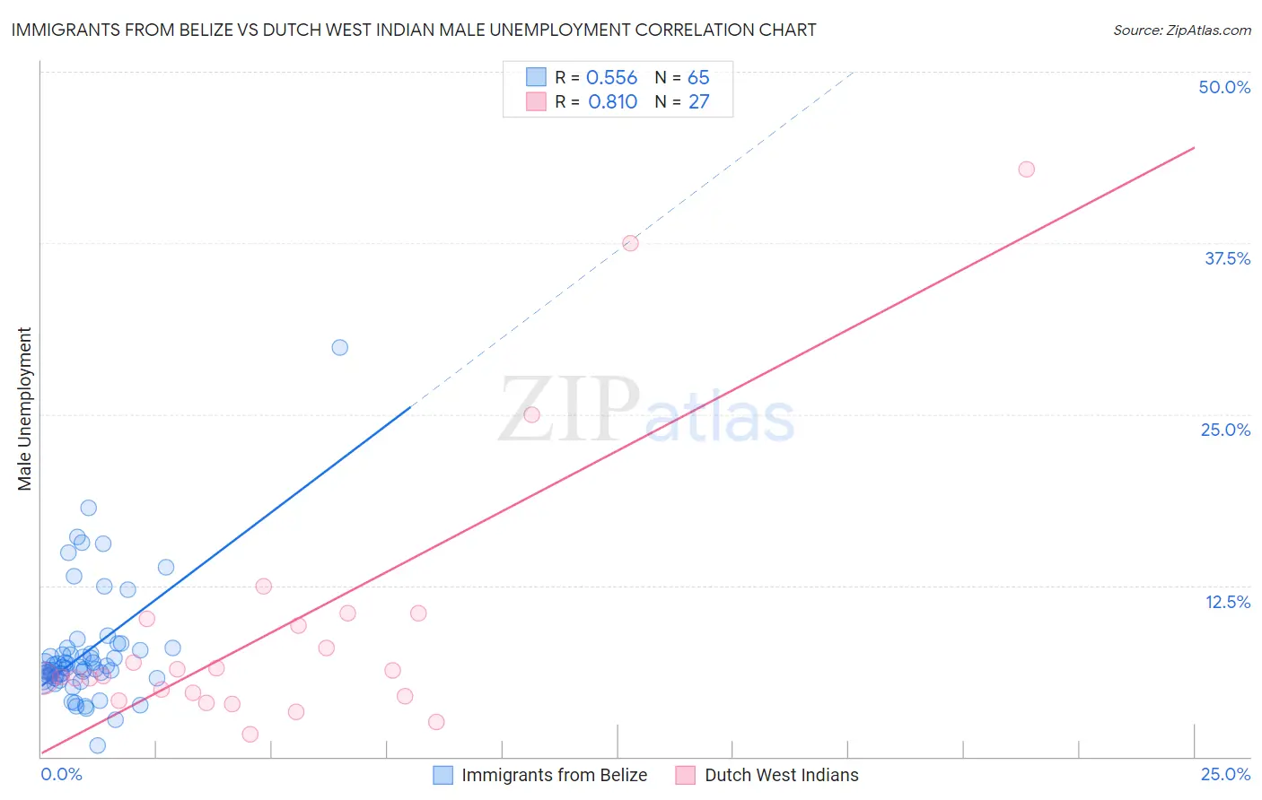 Immigrants from Belize vs Dutch West Indian Male Unemployment