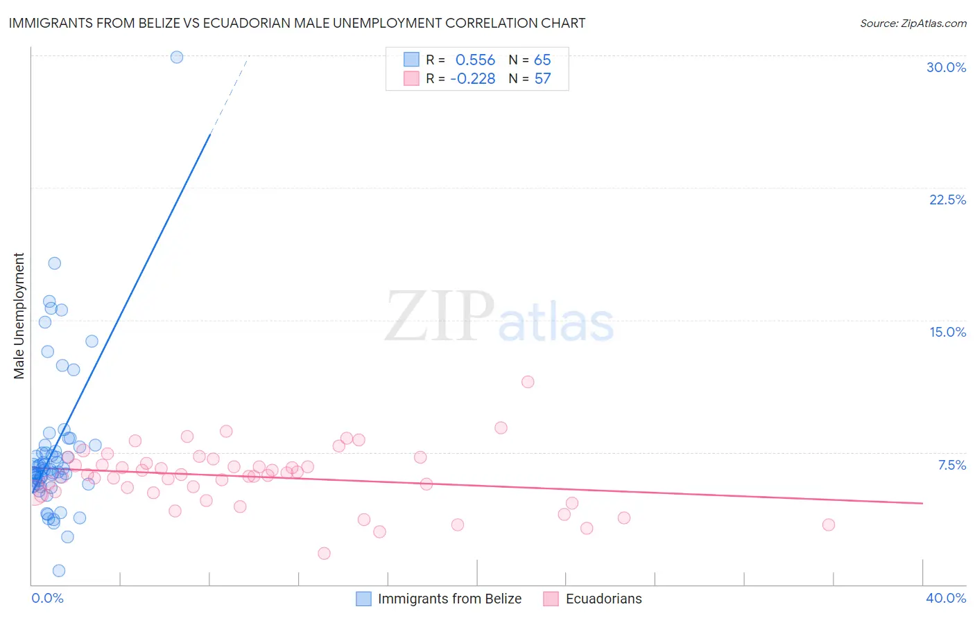 Immigrants from Belize vs Ecuadorian Male Unemployment