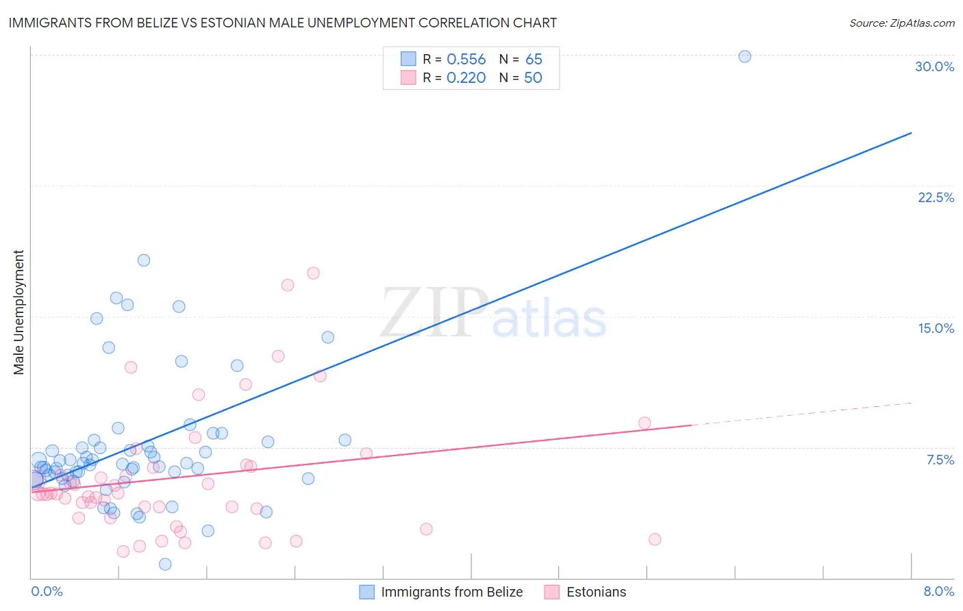 Immigrants from Belize vs Estonian Male Unemployment