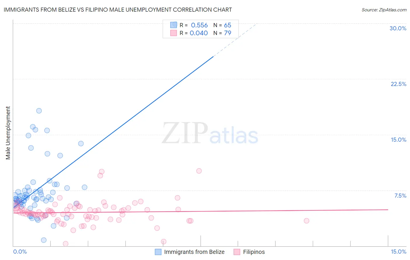 Immigrants from Belize vs Filipino Male Unemployment