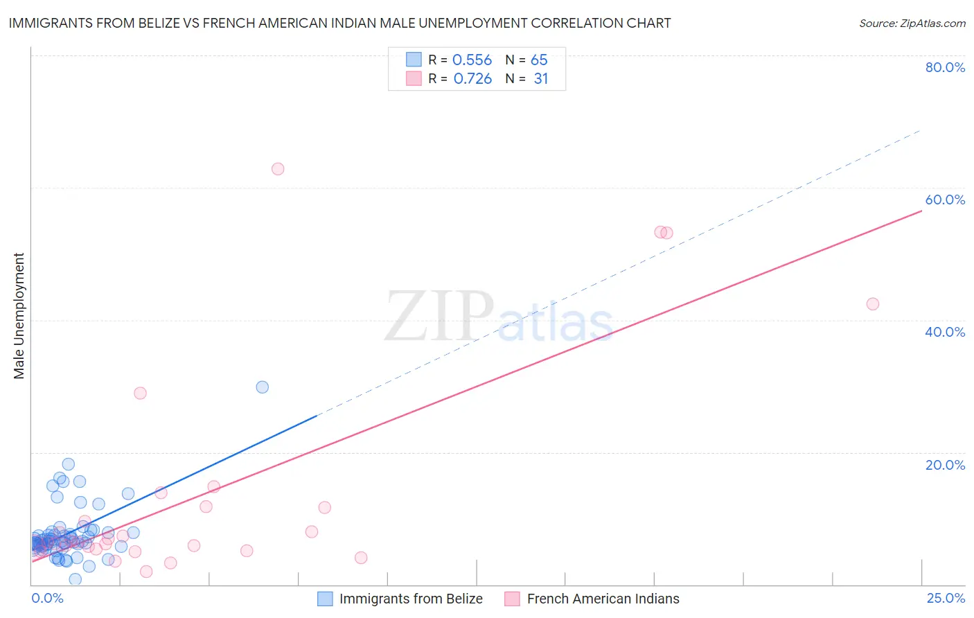 Immigrants from Belize vs French American Indian Male Unemployment