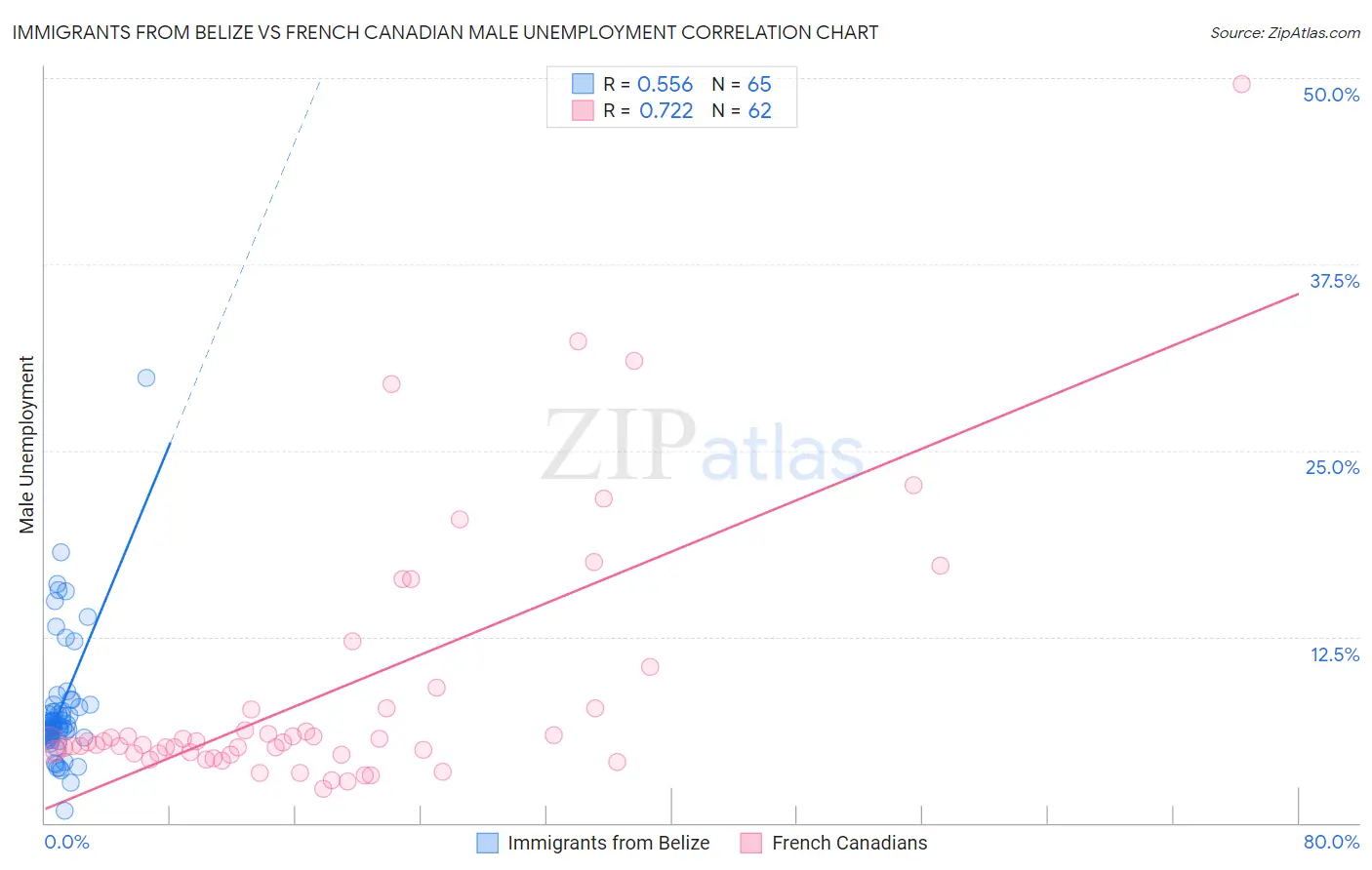 Immigrants from Belize vs French Canadian Male Unemployment