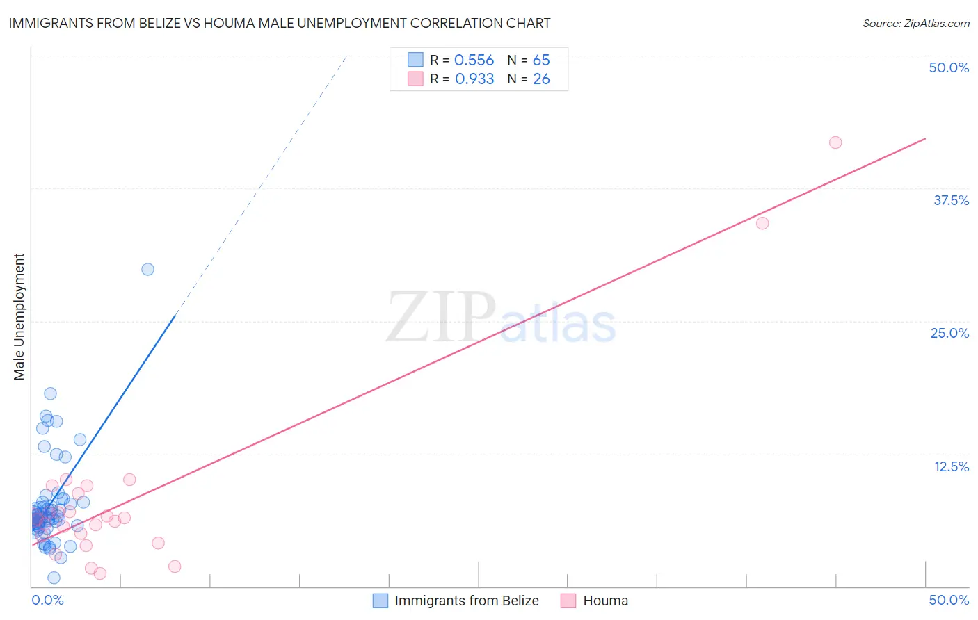 Immigrants from Belize vs Houma Male Unemployment