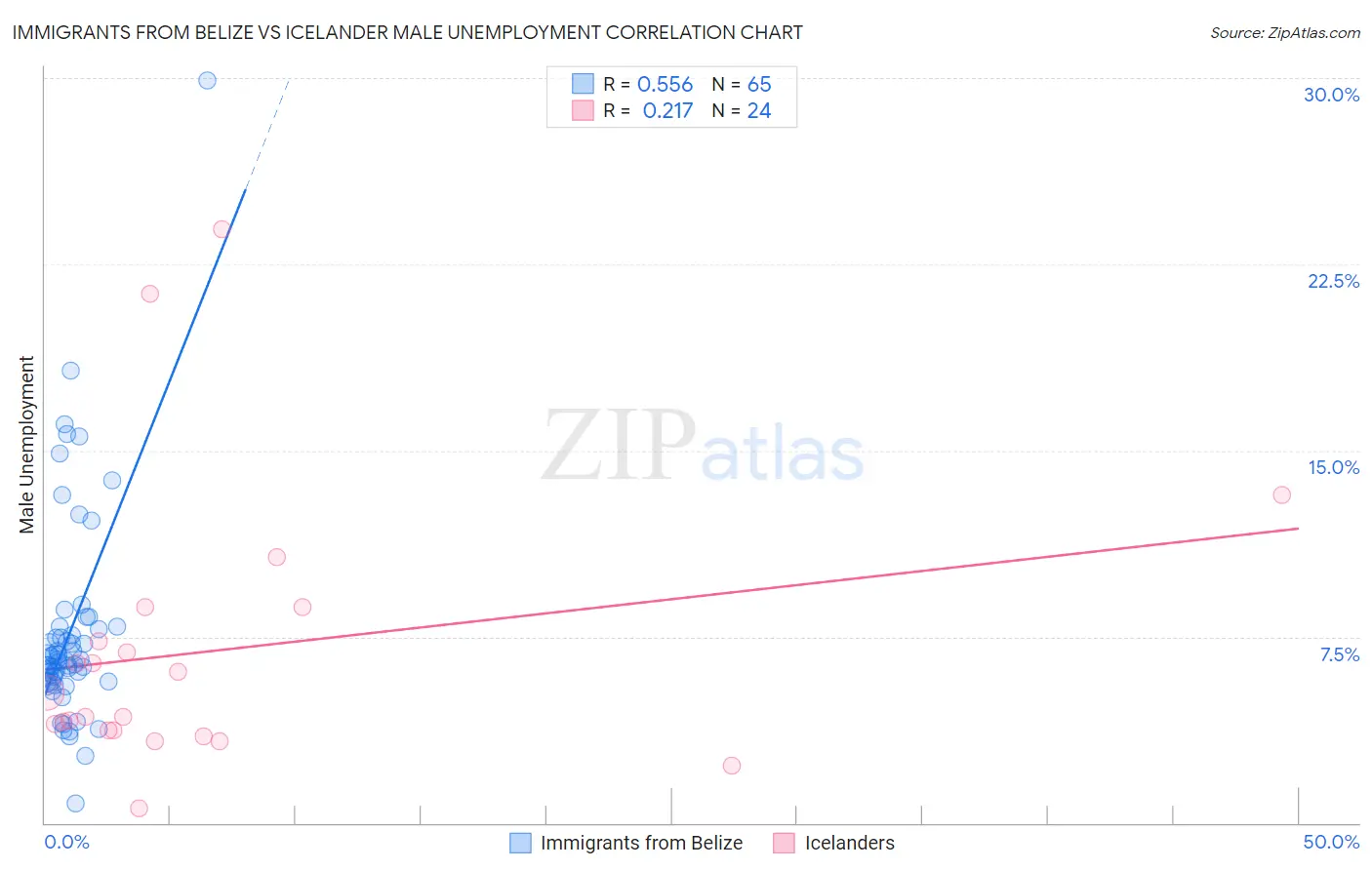 Immigrants from Belize vs Icelander Male Unemployment