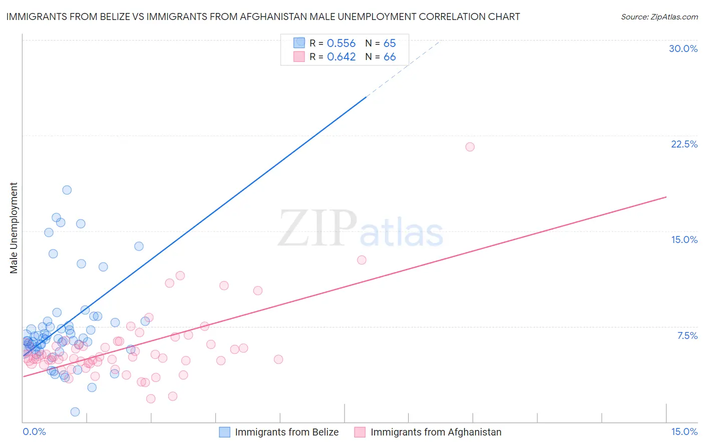 Immigrants from Belize vs Immigrants from Afghanistan Male Unemployment