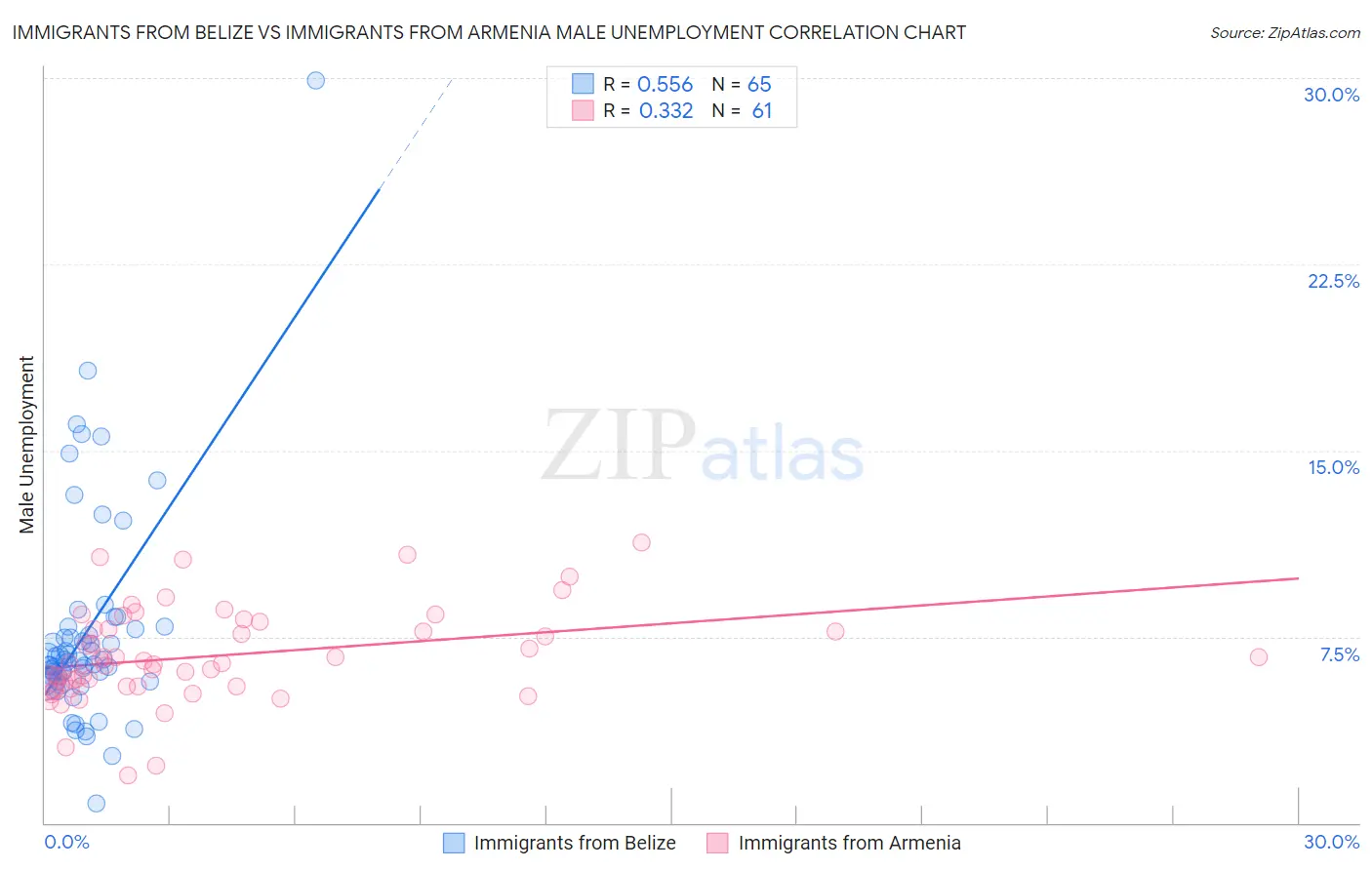 Immigrants from Belize vs Immigrants from Armenia Male Unemployment