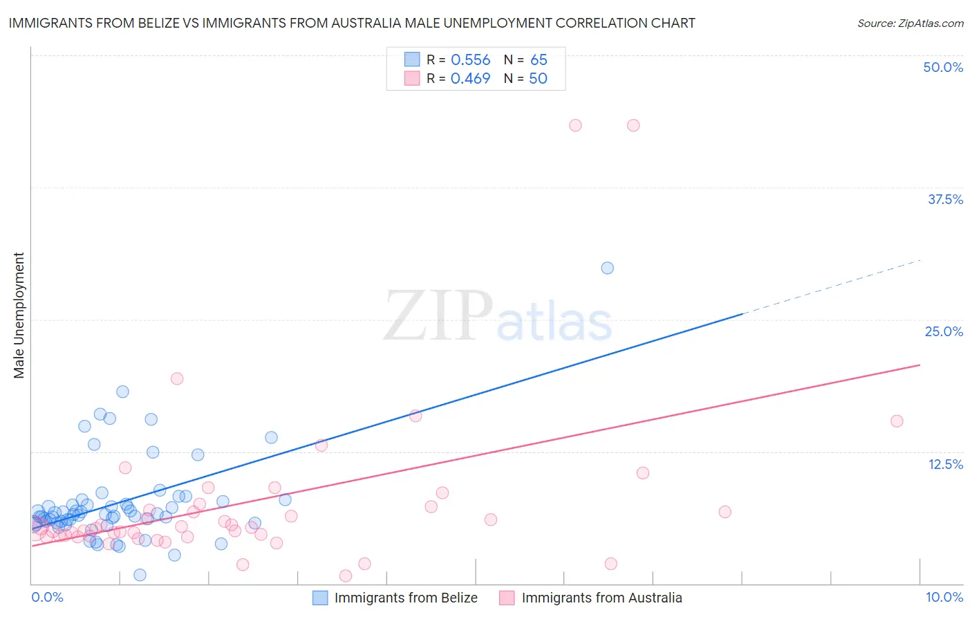 Immigrants from Belize vs Immigrants from Australia Male Unemployment