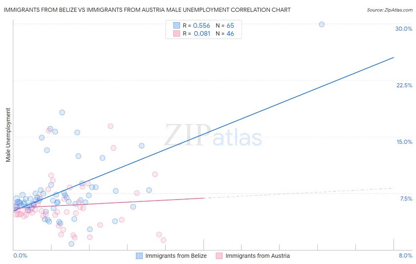 Immigrants from Belize vs Immigrants from Austria Male Unemployment