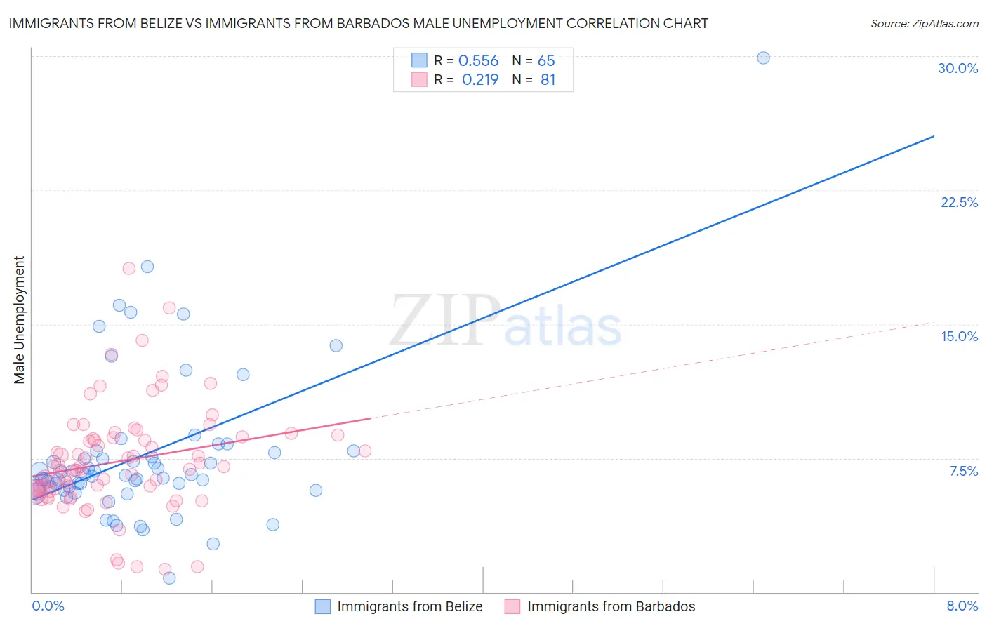 Immigrants from Belize vs Immigrants from Barbados Male Unemployment