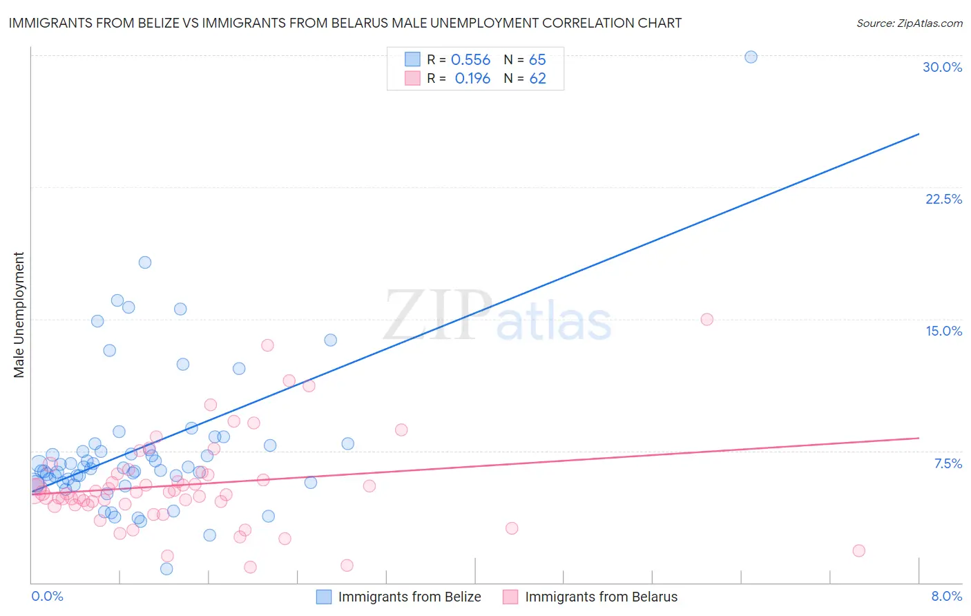 Immigrants from Belize vs Immigrants from Belarus Male Unemployment