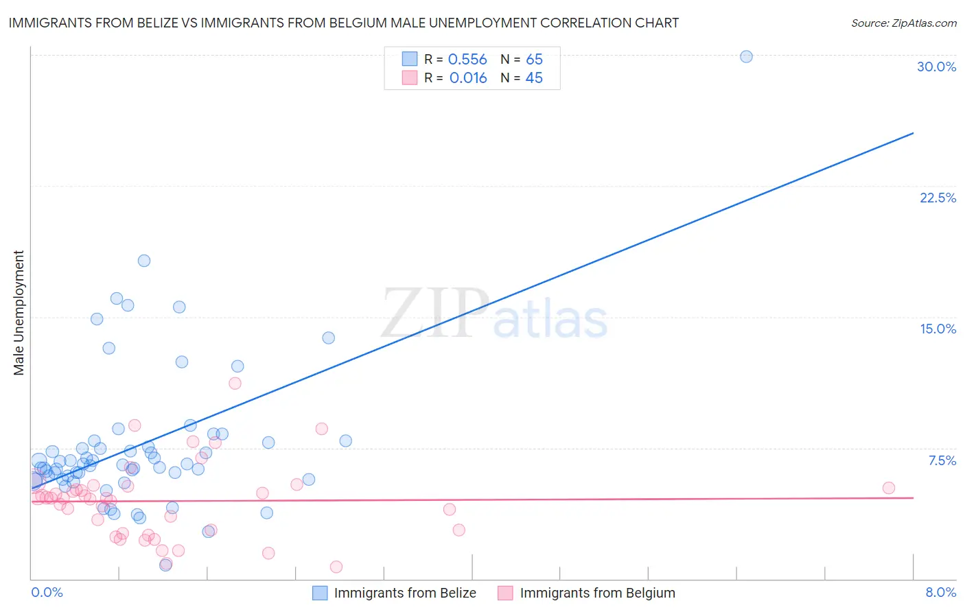 Immigrants from Belize vs Immigrants from Belgium Male Unemployment