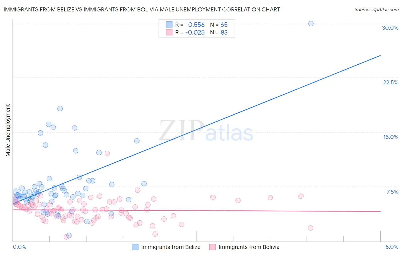 Immigrants from Belize vs Immigrants from Bolivia Male Unemployment