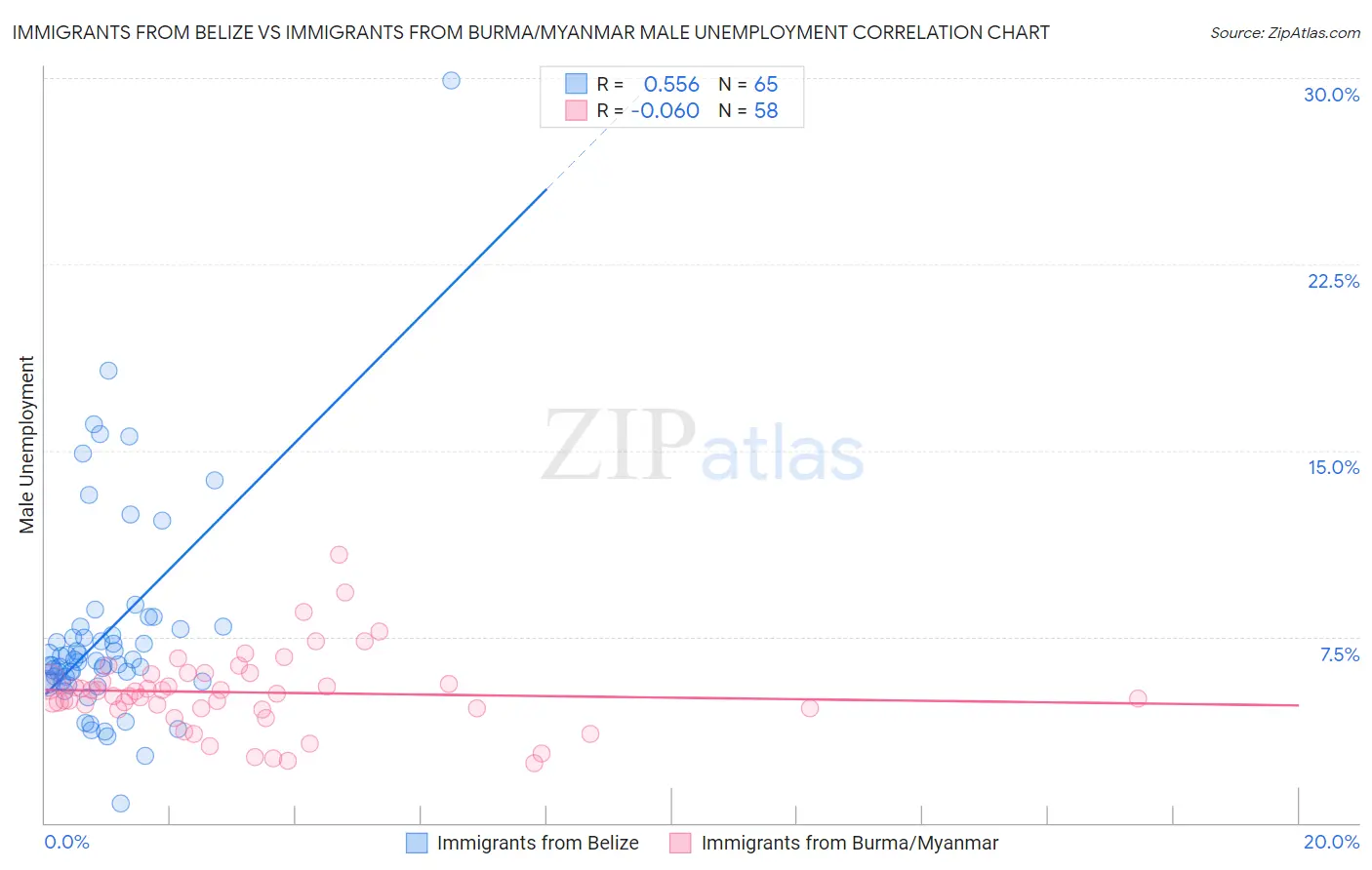 Immigrants from Belize vs Immigrants from Burma/Myanmar Male Unemployment