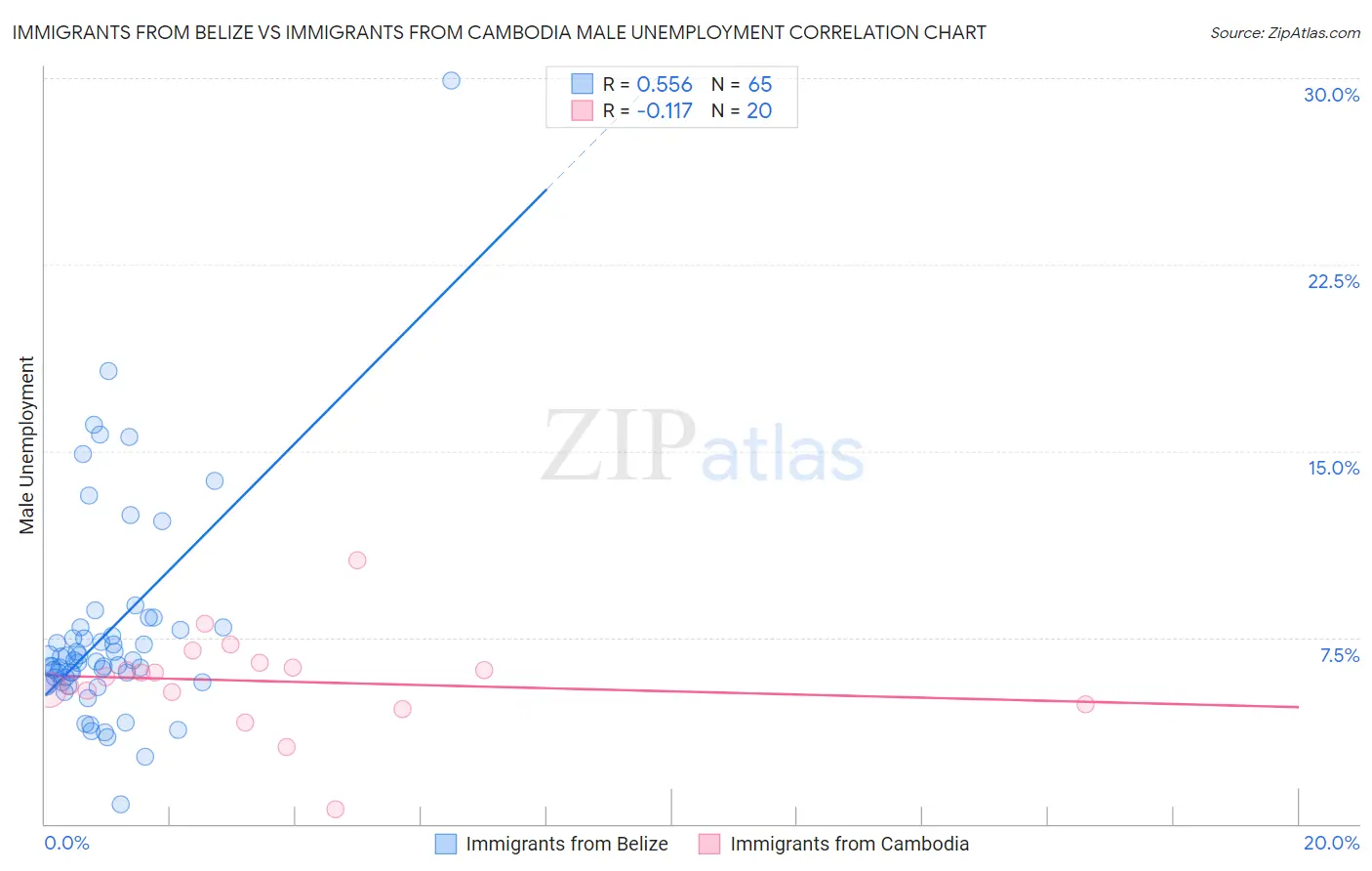 Immigrants from Belize vs Immigrants from Cambodia Male Unemployment