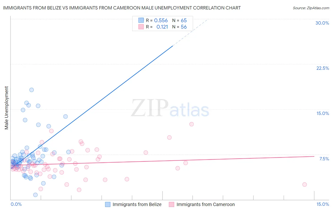 Immigrants from Belize vs Immigrants from Cameroon Male Unemployment