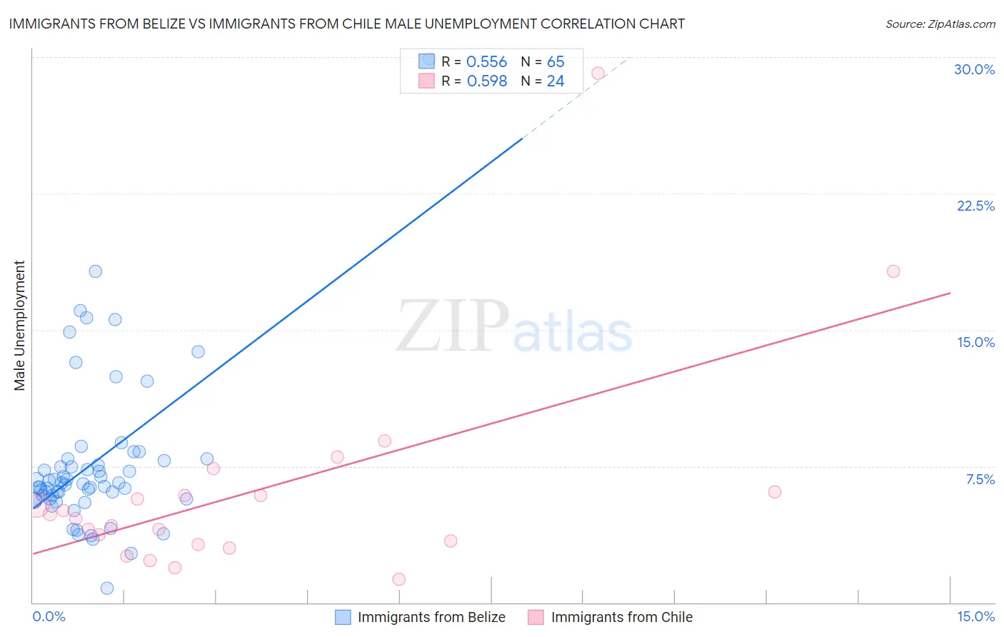 Immigrants from Belize vs Immigrants from Chile Male Unemployment