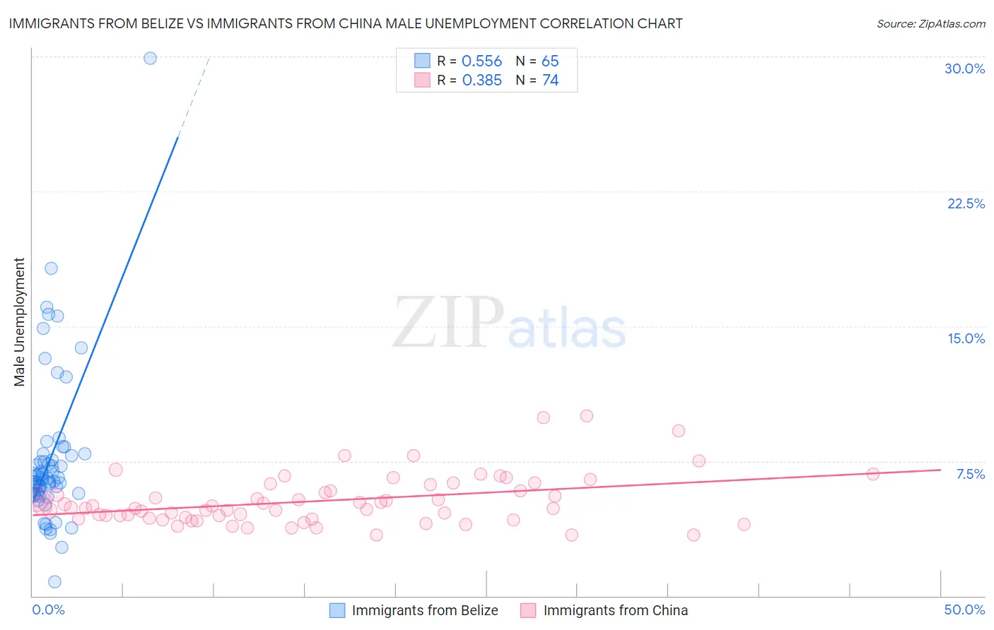 Immigrants from Belize vs Immigrants from China Male Unemployment