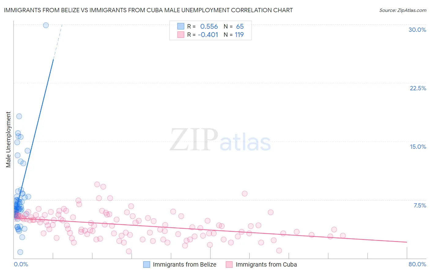 Immigrants from Belize vs Immigrants from Cuba Male Unemployment