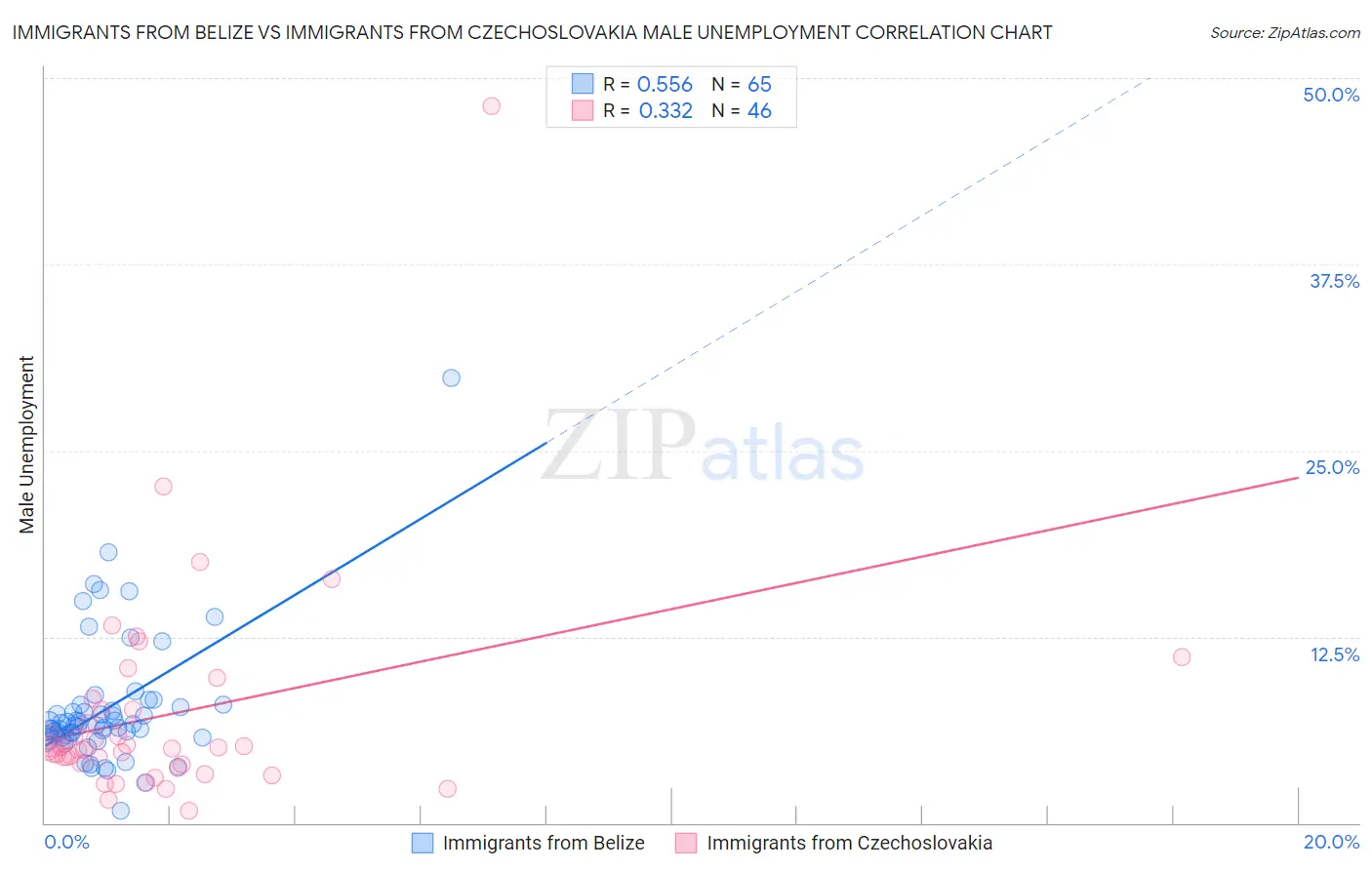 Immigrants from Belize vs Immigrants from Czechoslovakia Male Unemployment