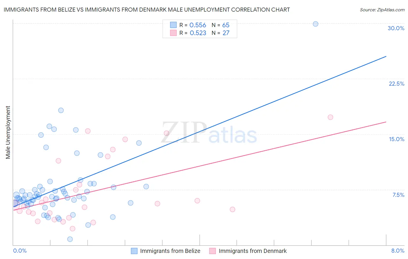 Immigrants from Belize vs Immigrants from Denmark Male Unemployment