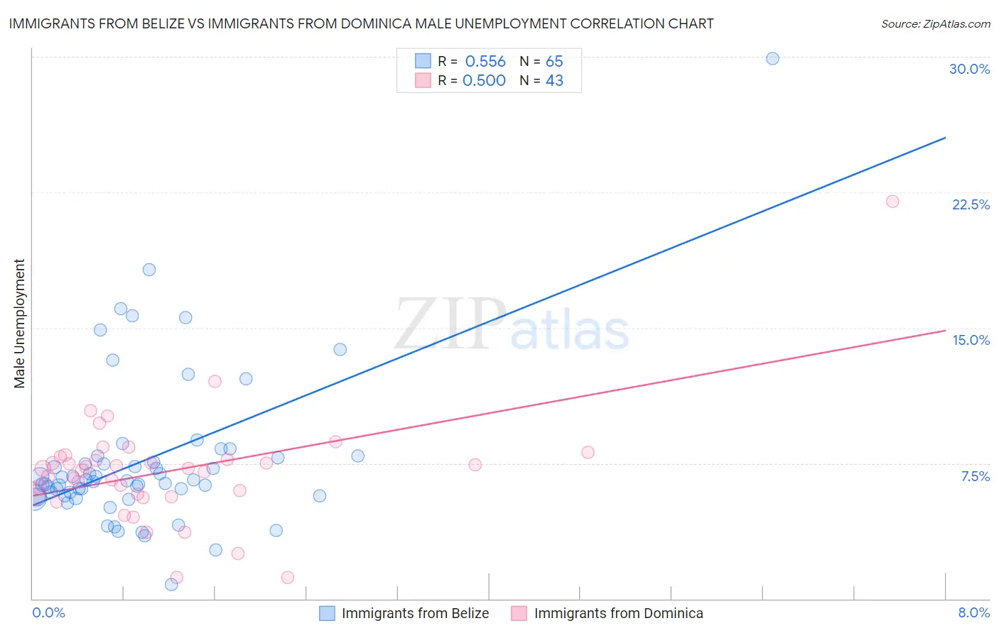 Immigrants from Belize vs Immigrants from Dominica Male Unemployment