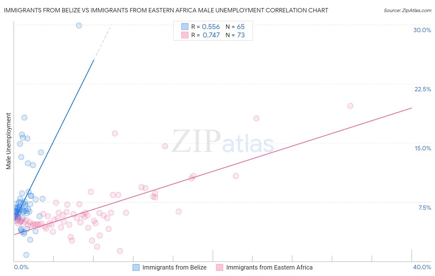 Immigrants from Belize vs Immigrants from Eastern Africa Male Unemployment