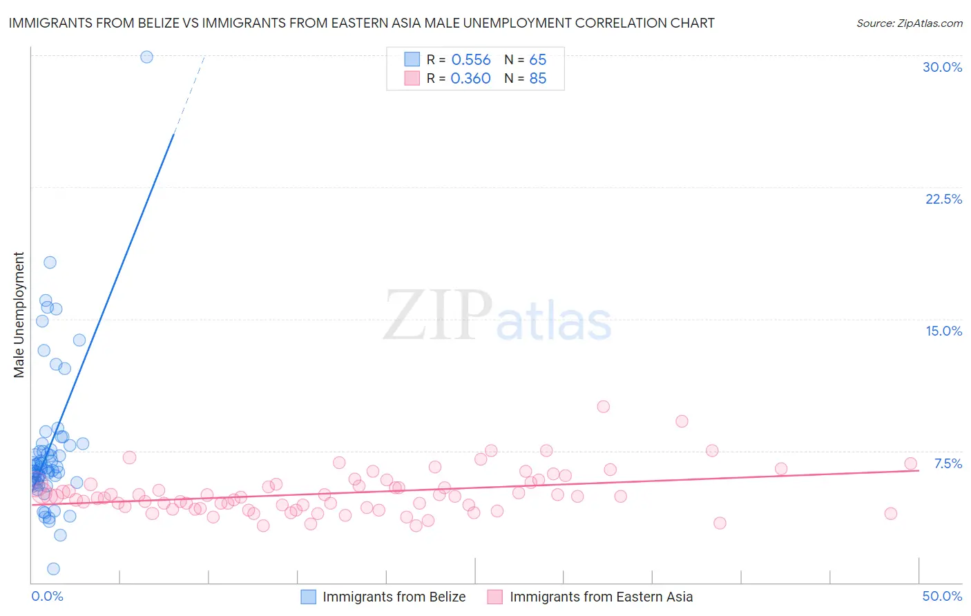 Immigrants from Belize vs Immigrants from Eastern Asia Male Unemployment
