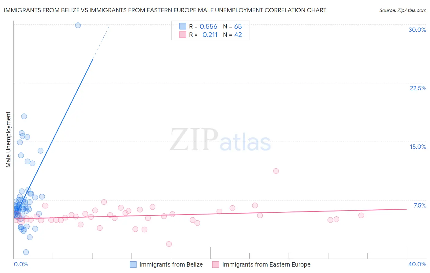 Immigrants from Belize vs Immigrants from Eastern Europe Male Unemployment