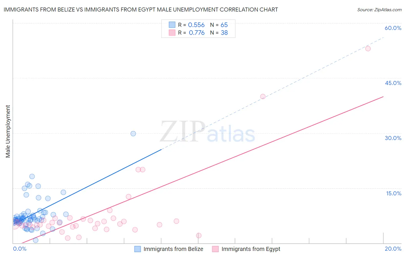 Immigrants from Belize vs Immigrants from Egypt Male Unemployment
