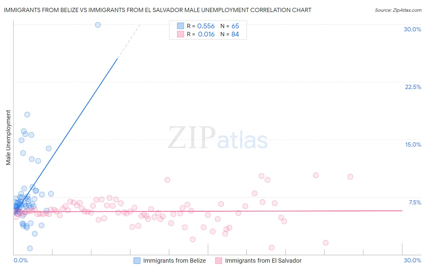 Immigrants from Belize vs Immigrants from El Salvador Male Unemployment