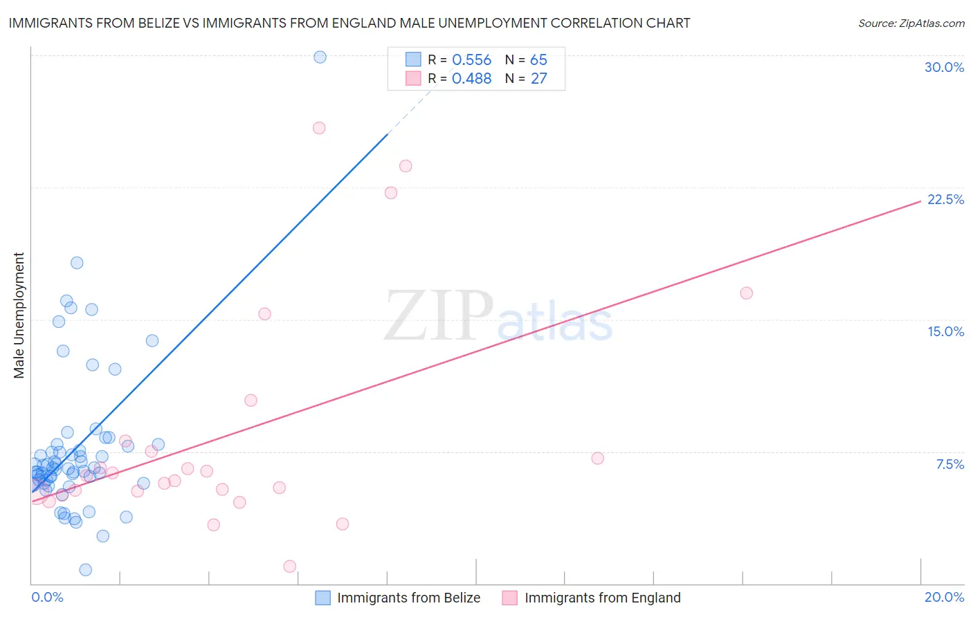 Immigrants from Belize vs Immigrants from England Male Unemployment