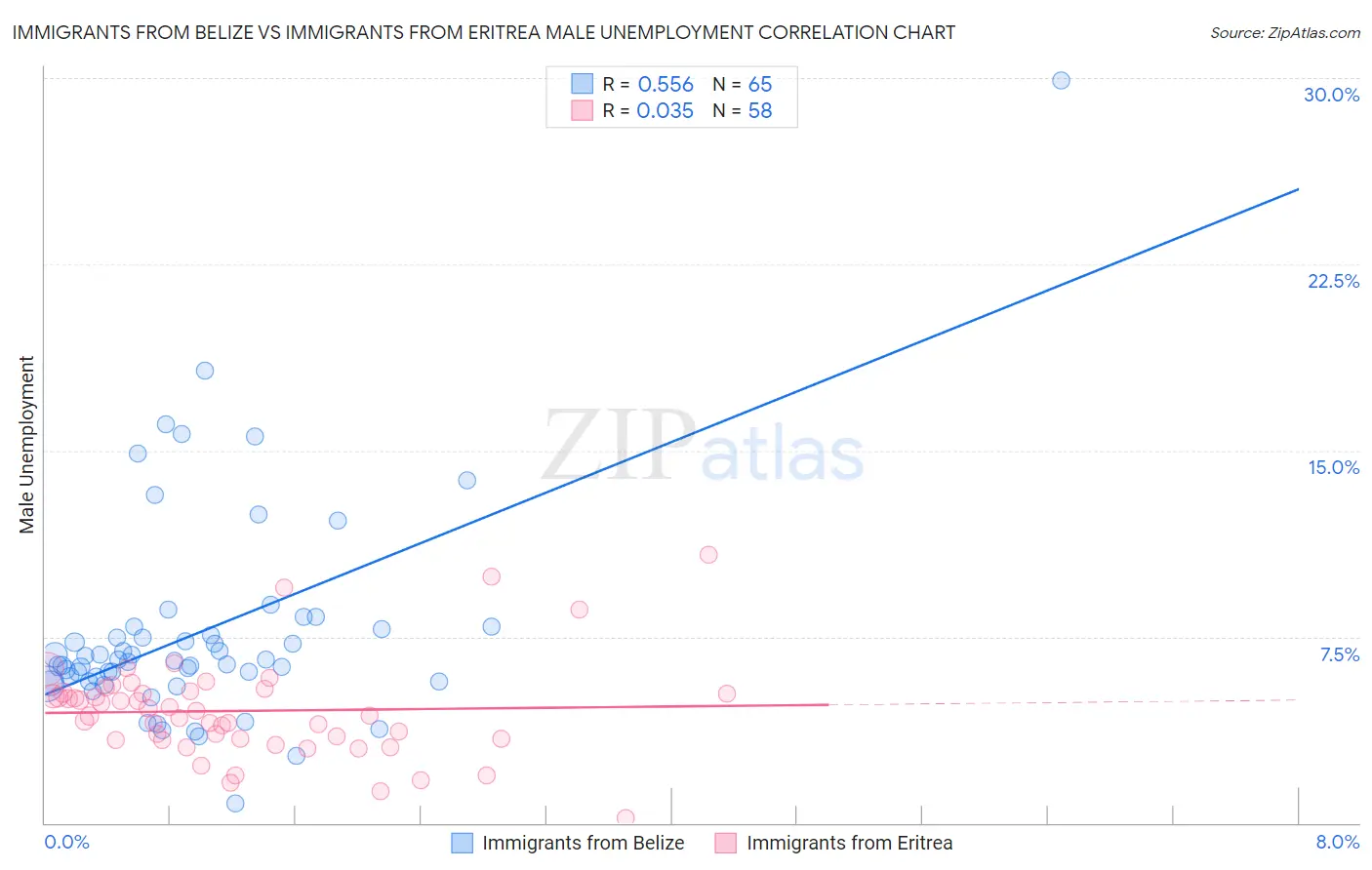 Immigrants from Belize vs Immigrants from Eritrea Male Unemployment