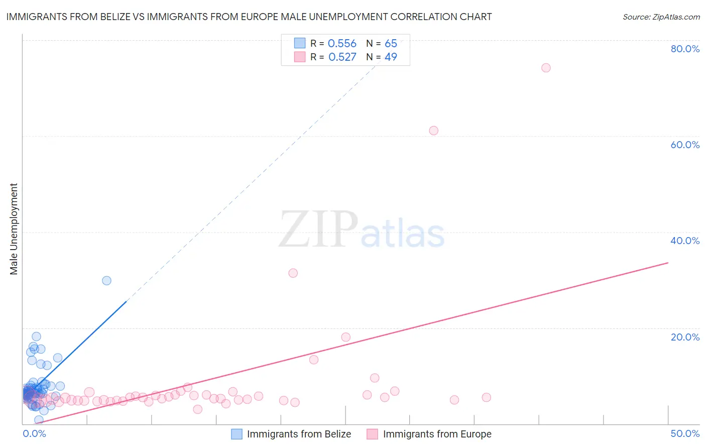 Immigrants from Belize vs Immigrants from Europe Male Unemployment