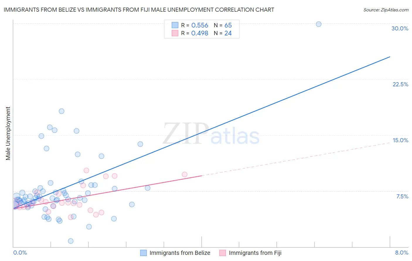 Immigrants from Belize vs Immigrants from Fiji Male Unemployment