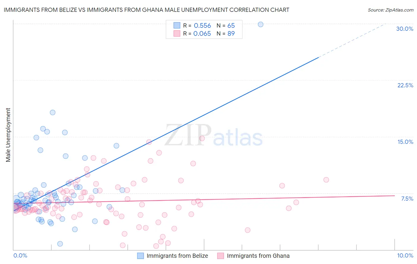 Immigrants from Belize vs Immigrants from Ghana Male Unemployment