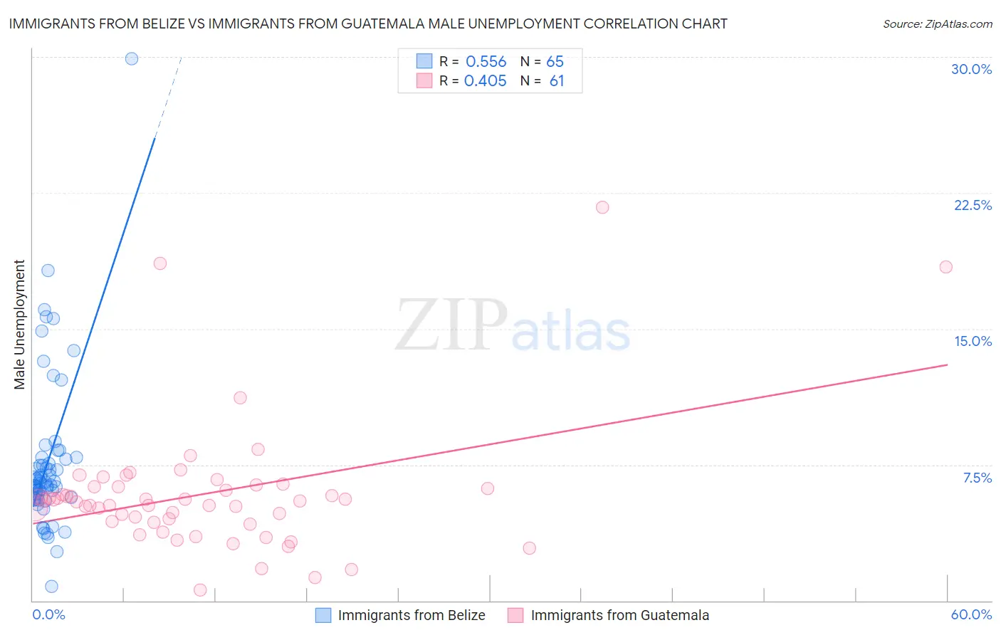 Immigrants from Belize vs Immigrants from Guatemala Male Unemployment