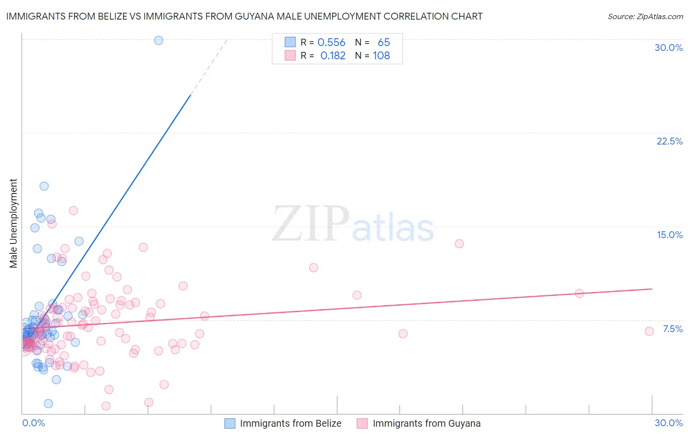 Immigrants from Belize vs Immigrants from Guyana Male Unemployment