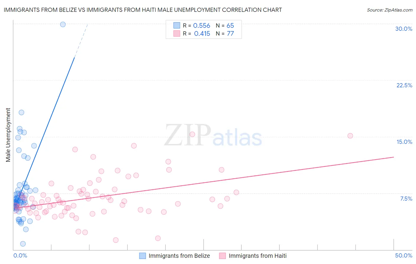 Immigrants from Belize vs Immigrants from Haiti Male Unemployment