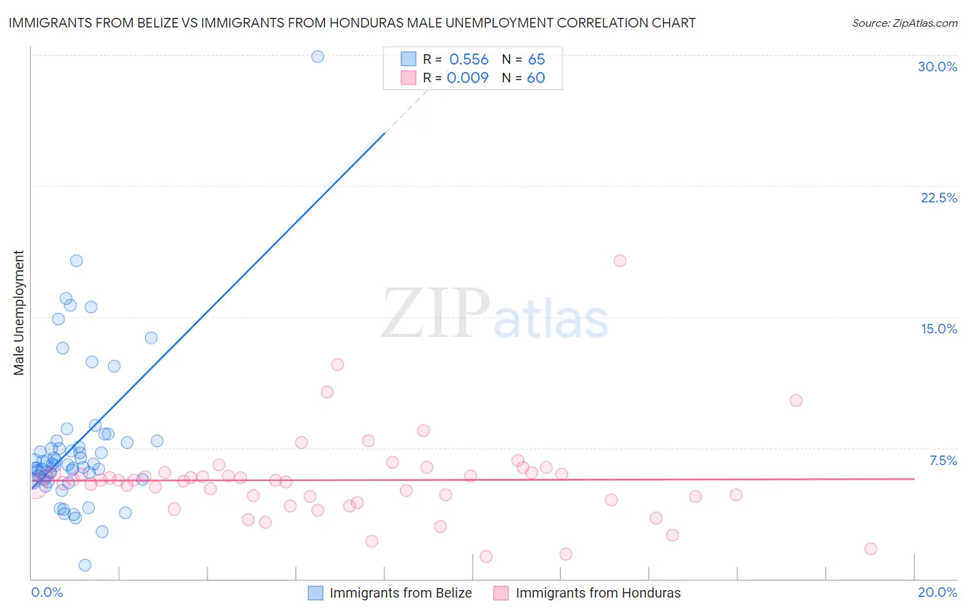 Immigrants from Belize vs Immigrants from Honduras Male Unemployment