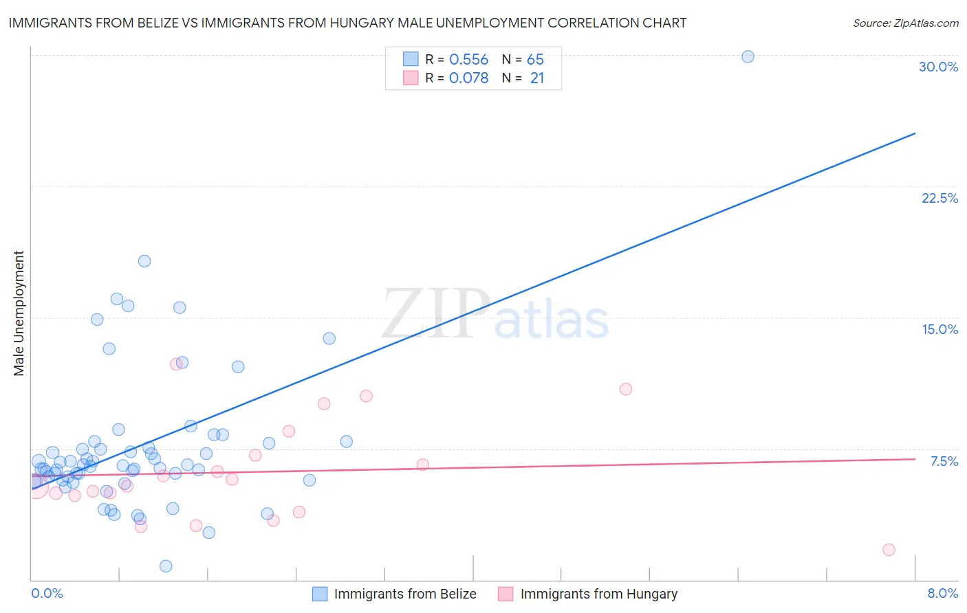Immigrants from Belize vs Immigrants from Hungary Male Unemployment