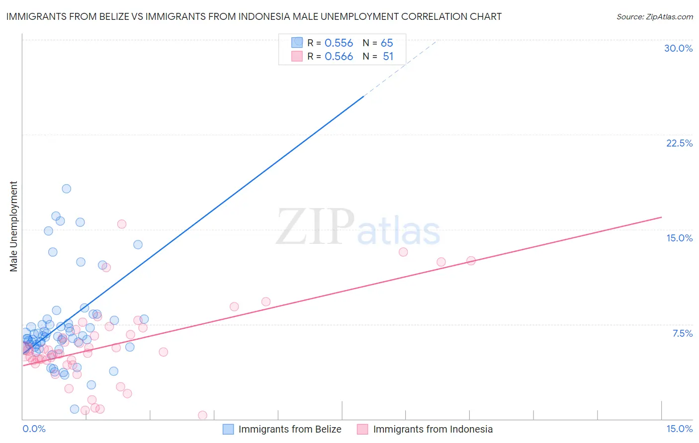 Immigrants from Belize vs Immigrants from Indonesia Male Unemployment