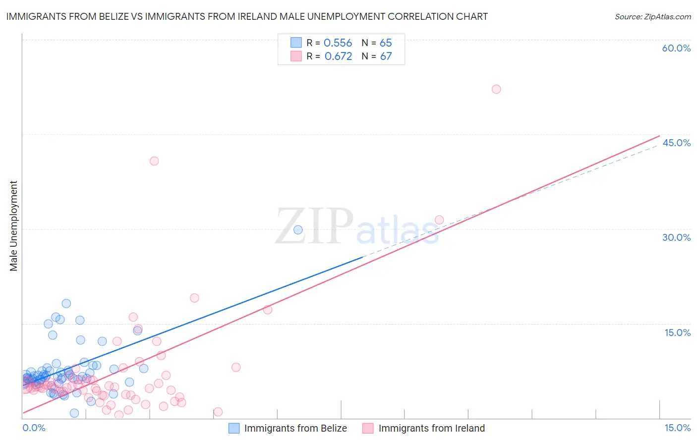 Immigrants from Belize vs Immigrants from Ireland Male Unemployment