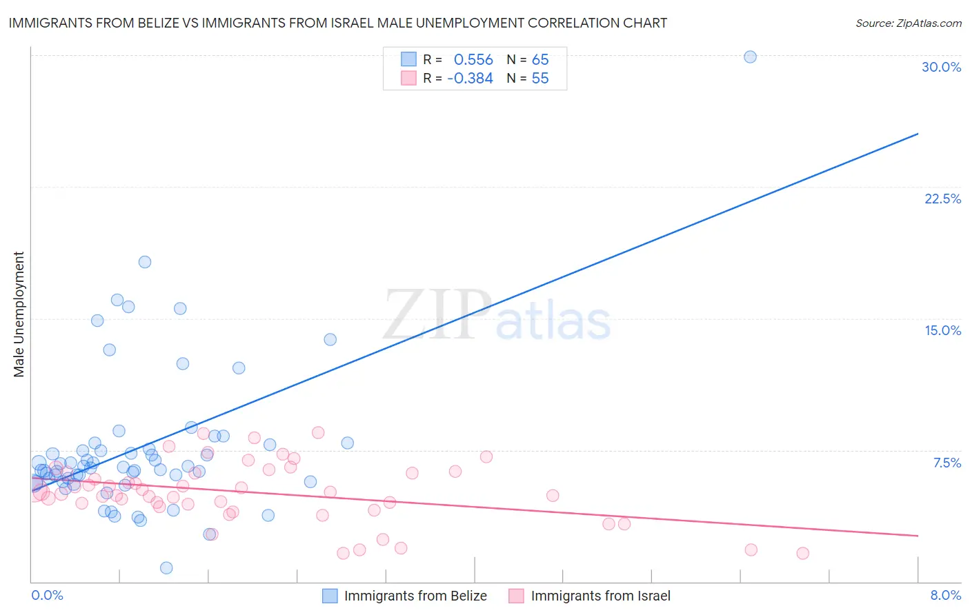 Immigrants from Belize vs Immigrants from Israel Male Unemployment