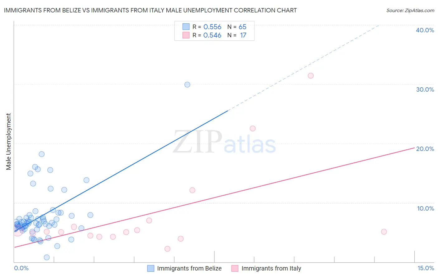 Immigrants from Belize vs Immigrants from Italy Male Unemployment