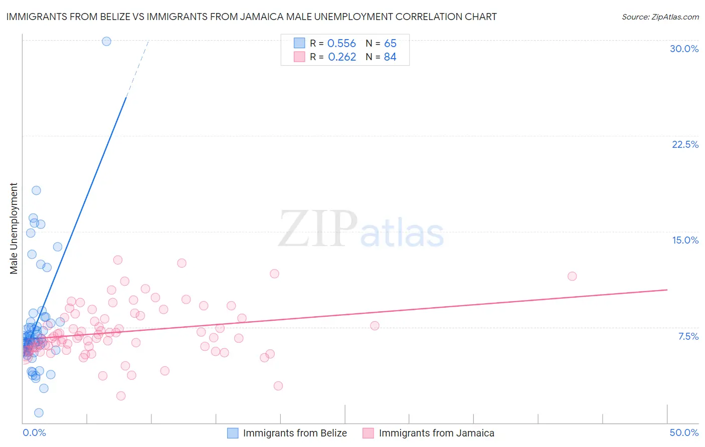 Immigrants from Belize vs Immigrants from Jamaica Male Unemployment