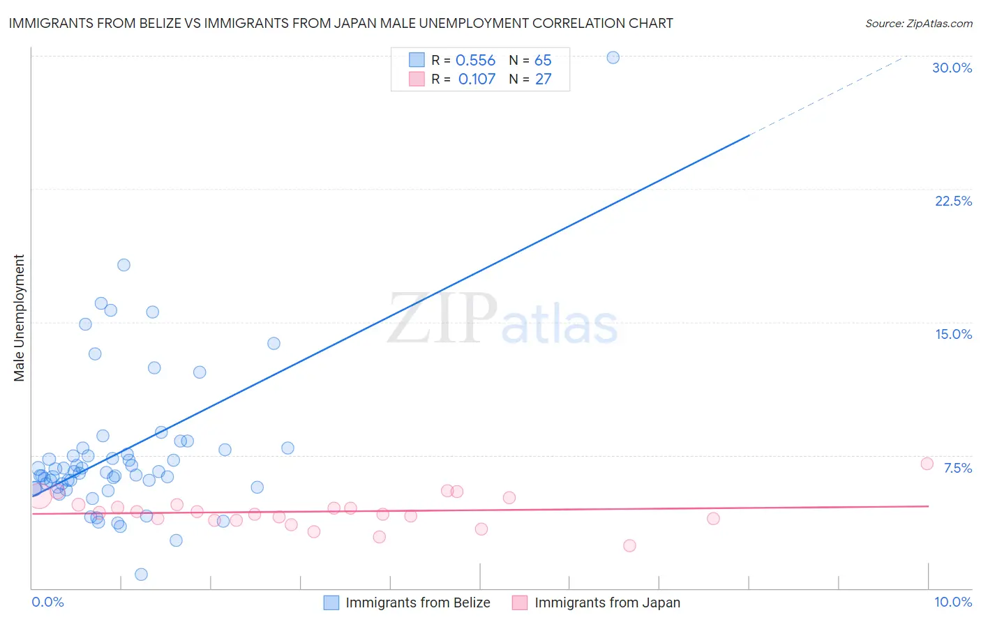Immigrants from Belize vs Immigrants from Japan Male Unemployment