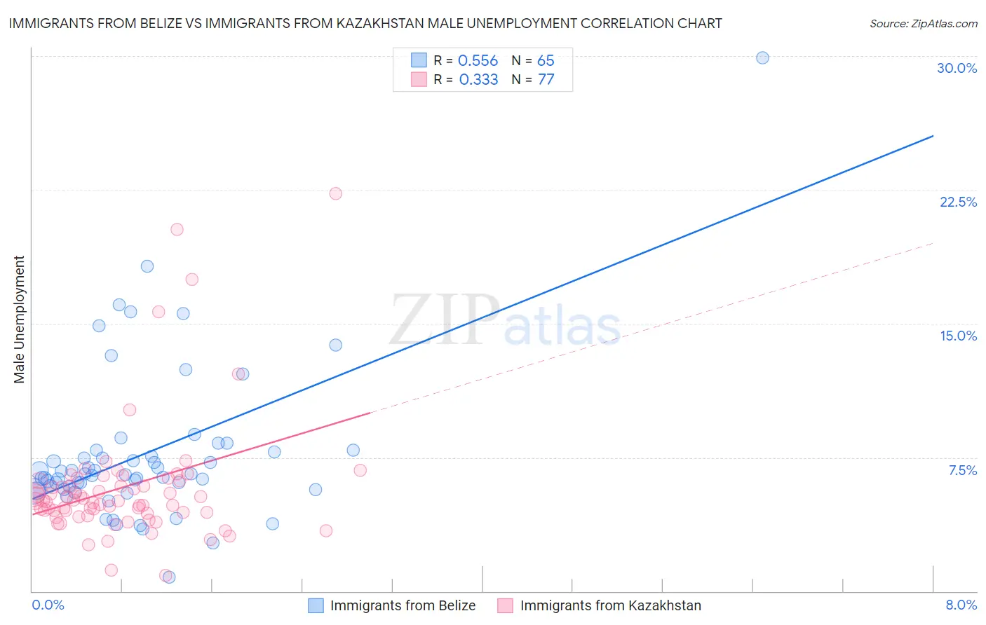 Immigrants from Belize vs Immigrants from Kazakhstan Male Unemployment