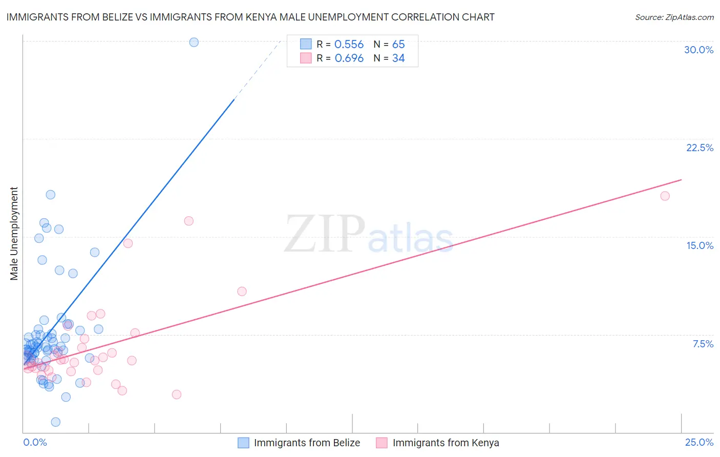 Immigrants from Belize vs Immigrants from Kenya Male Unemployment