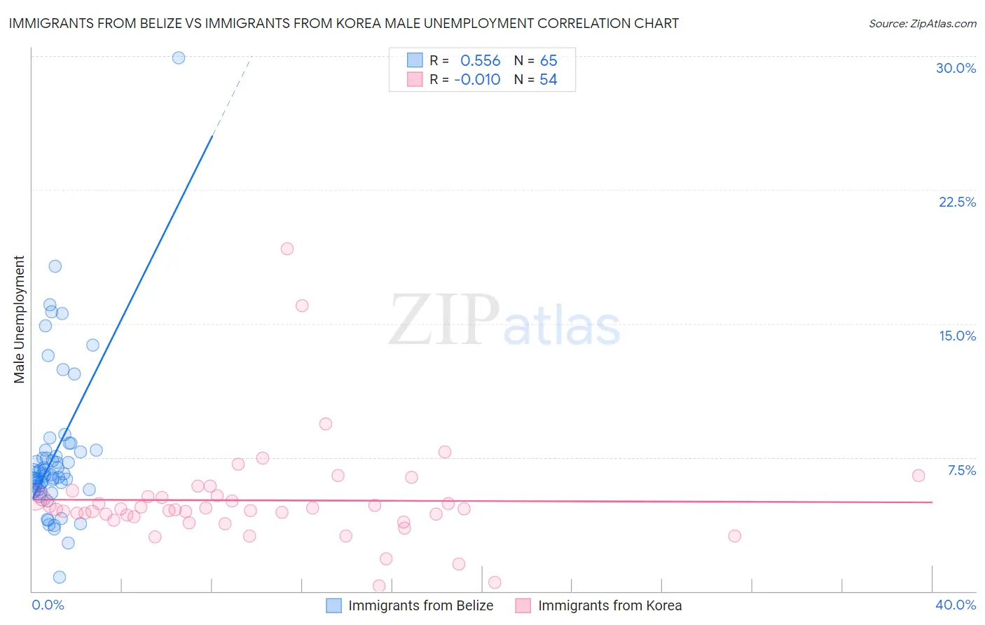 Immigrants from Belize vs Immigrants from Korea Male Unemployment