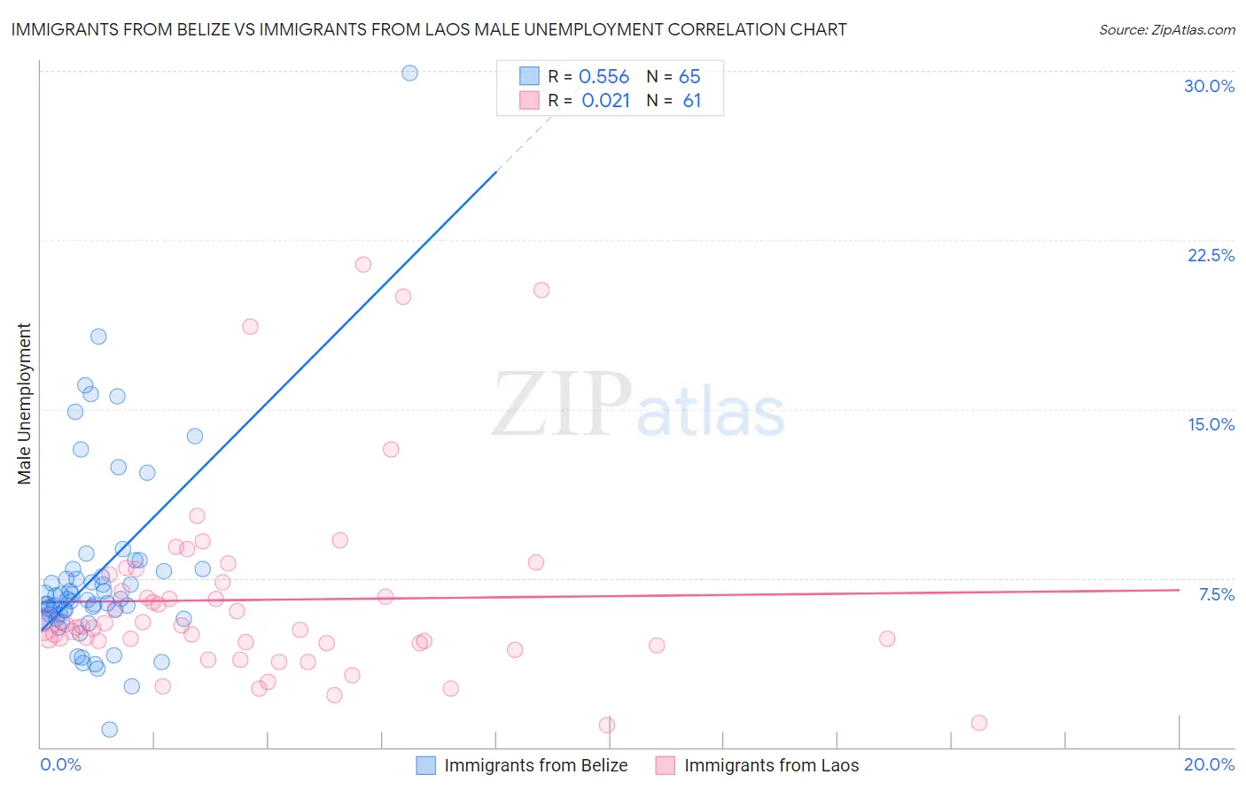 Immigrants from Belize vs Immigrants from Laos Male Unemployment